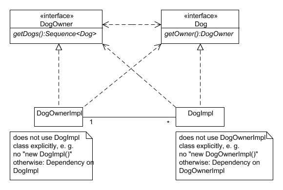 UML: associations of interfaces (OO, Patterns, UML and ...